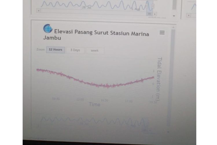 Elevasi pasang surut Stasiun Marina Jambu