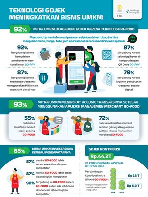 Hasil survei Lembaga Demografi Fakultas Ekonomi dan Bisnis Universitas Indonesia (LD FEB UI) berjudul ?Dampak GoJek terhadap Perekonomian Indonesia pada Tahun 2018? yang dirilis 22 April 2019.