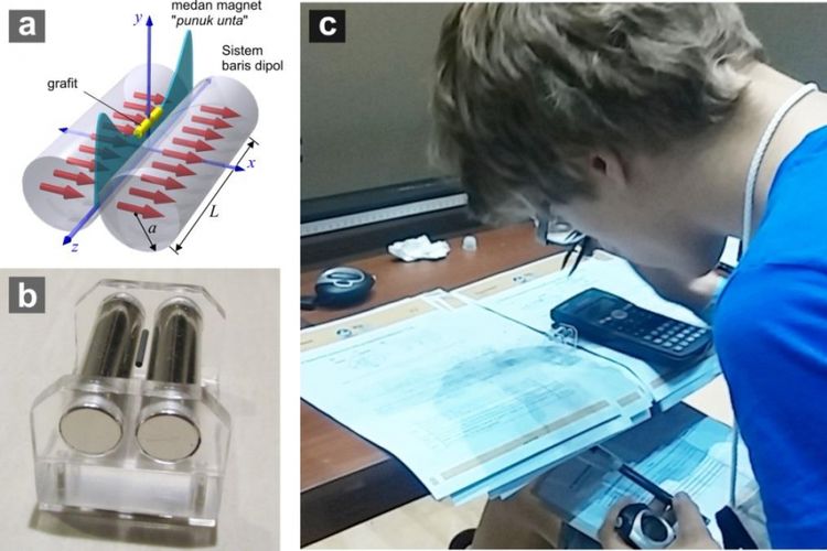 Fig. (a) Efek punuk unta dalam sistem magnet baris dipol sejajar (parallel dipole line trap). (b) Jebakan magnetik punuk unta penemuan Dr. Oki Gunawan dan Dr. Yudistira Virgus. Sebatang grafit terbang melayang terus tanpa memerlukan input energi apapun. (c) Anggota Tim Olimpiade Fisika Estonia, Taavet Kalda, sedang mengerjakan eksperimen penemuan fisikawan Indonesia ini dalam Olimpiade Fisika Internasional 2017 di Yogyakarta.