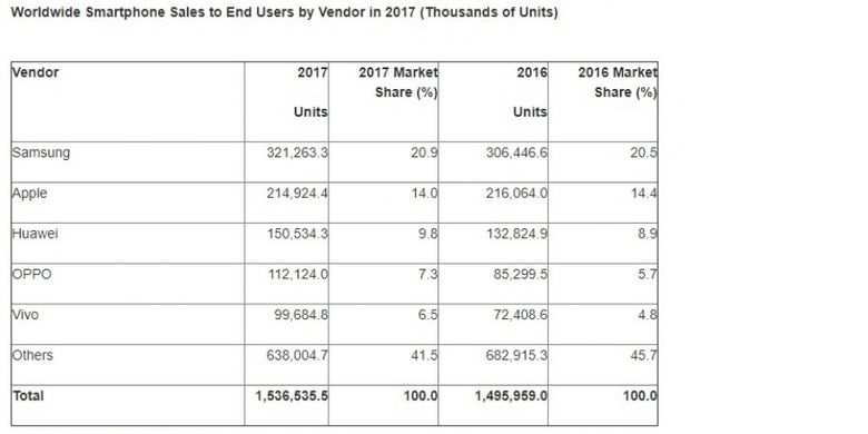 Total penjualan smartphone global tahun 2017 berdasarkan hasil penelitian dari Gartner