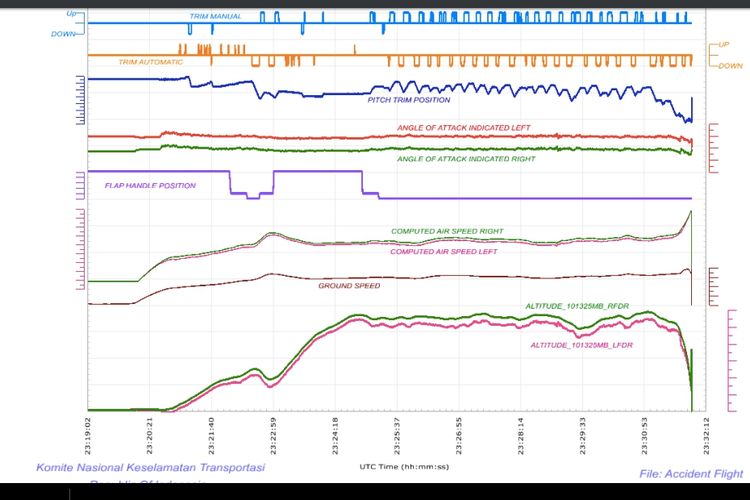 Data FDR Lion Air JT610. Grafik biru dan orange (dua paling atas) menunjukkan upaya pilot menaikkan hidung pesawat, melawan kendali otomatis yang membawa hidung pesawat turun.