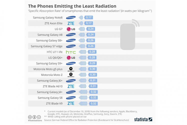 Daftar ponsel dengan tingkat radiasi rendah