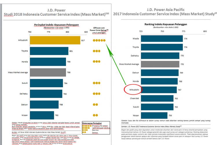 Mitsubishi Indonesia melesat dari posisi keenam menjadi posisi satu.