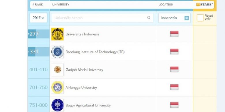 Berdasarkan hasil publikasi tahunan QS University Ranking itu, UI berhasil mempertahankan posisinya menjadi universitas terbaik di Indonesia selama 6 tahun berturut-turut