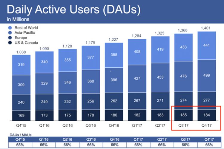 Grafik pengguna aktif harian Facebook menunjukkan penurunan di kuartal 4 2017.