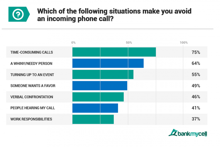 Alasan millenial menghindari telepon, menurut survei yang dilakukan BankMyCell.