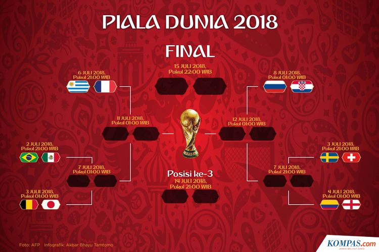 Update Babak 16 Besar Piala Dunia 2018