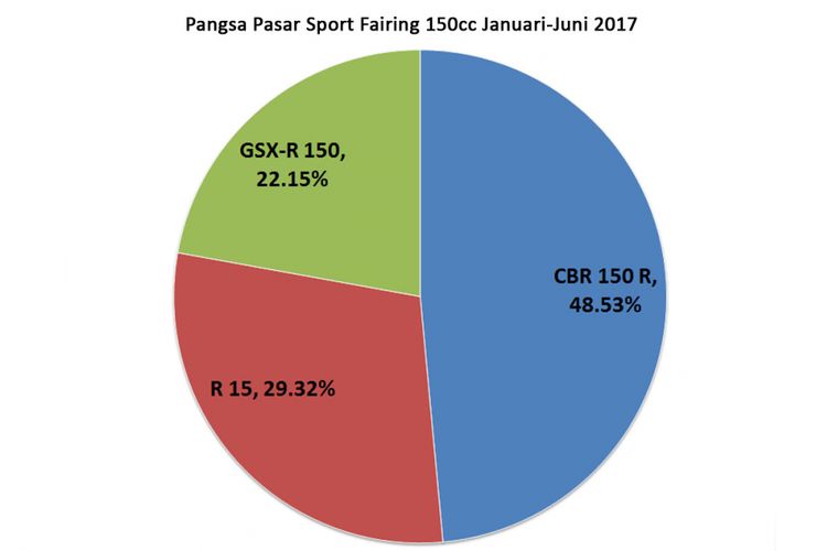 Pangsa pasar sport fairing Januari-Juni 2017 (diolah dari data AISI).