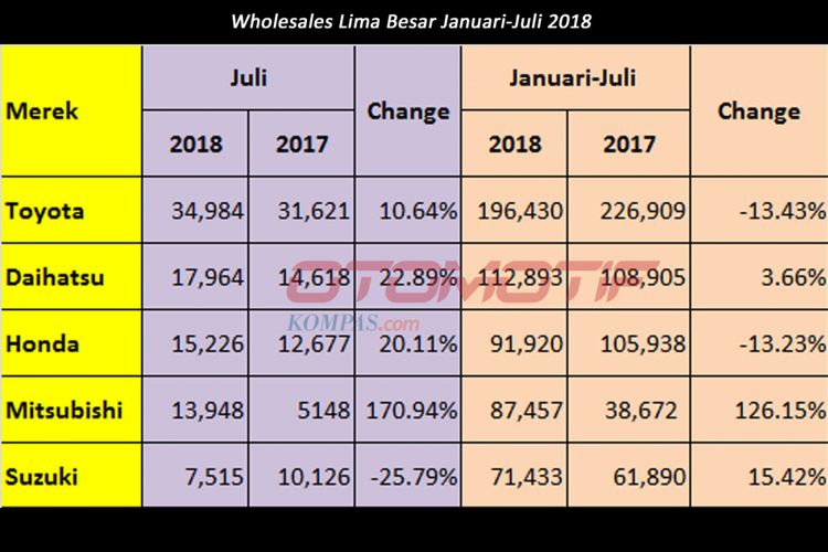 Wholesales lima besar Januari-Juli 2018 (diolah dari data Gaikindo).