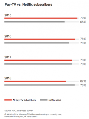 Penurunan persentase pelanggan TV berbayar dan kenaikan persentase pelanggan Netflix dari tahun ke tahun, berdasarkan survei PricewaterhouseCoopers di Amerika Serikat.