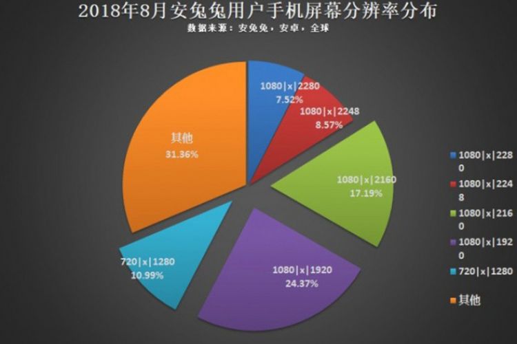 Salah satu data hasil survei AnTuTu memperlihatkan resolusi layar terpopuler di kalangan pengguna Android. 