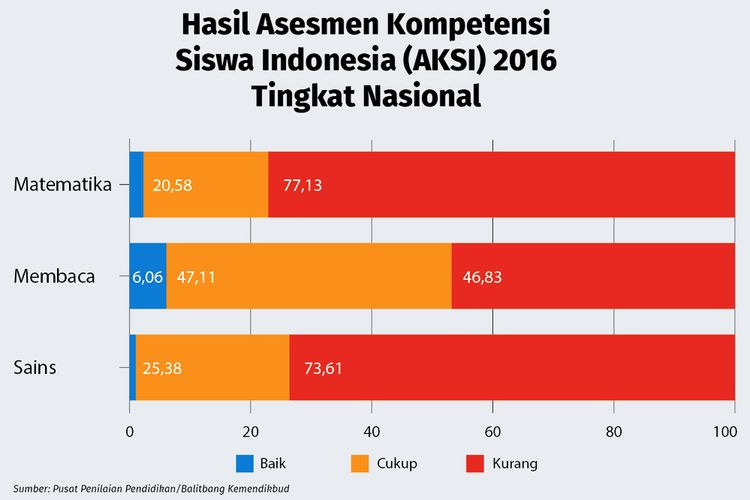 Hasil Asesmen Kompetensi Siswa Indonesia (Aksi) Tingkat Nasional 2016 