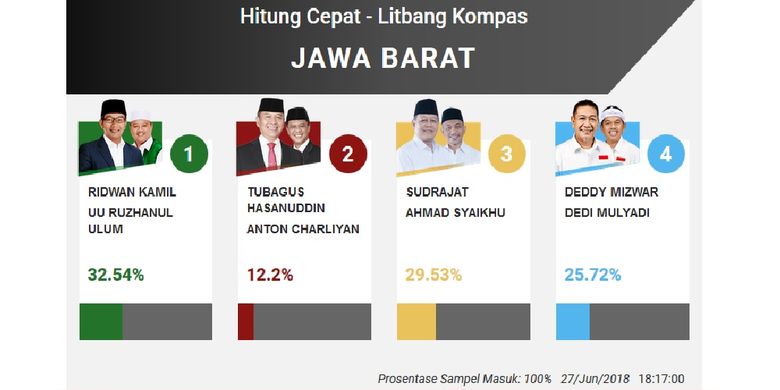 Hasil Hitung Cepat Litbang Kompas untuk Pilkada Jawa Barat 2018