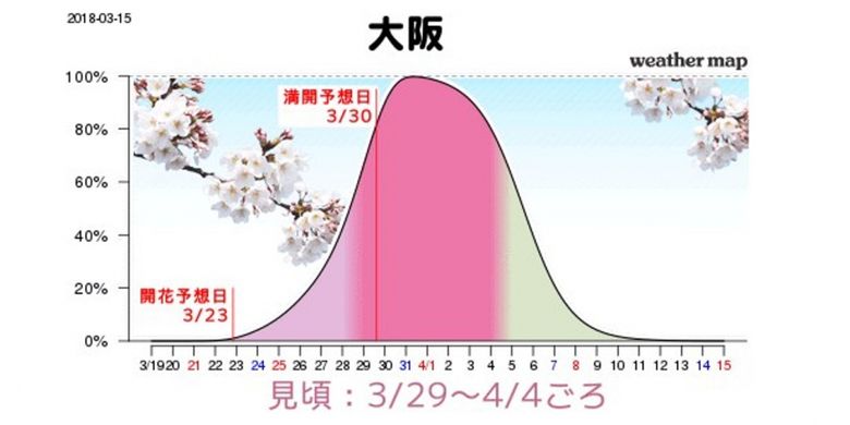 Grafik perkiraan mekarnya sakura di Osaka