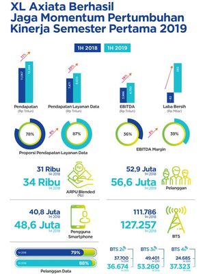 Kinerja XL Axiata Semester I-2019.