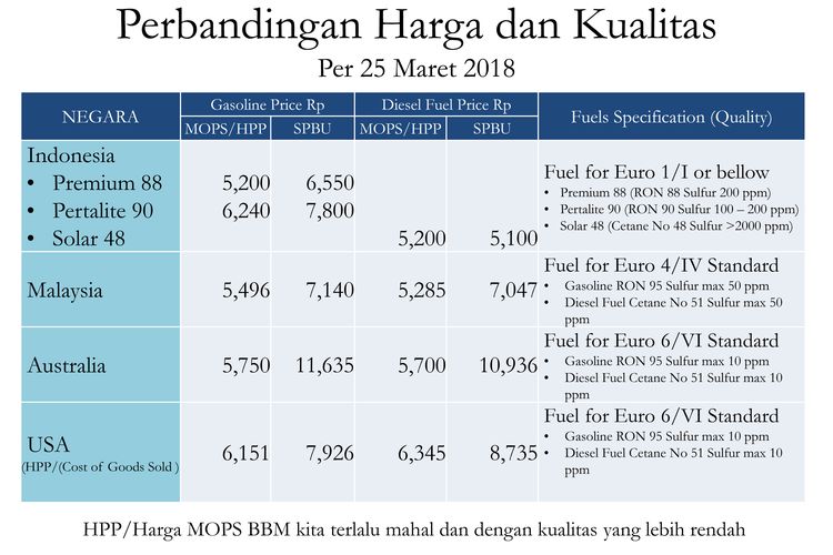 Perbandingan harga dan kualitas bahan bakar.
