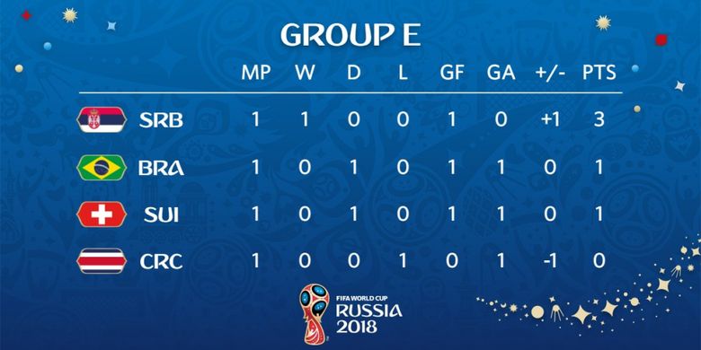 Klasemen sementara Grup E Piala Dunia 2018. 