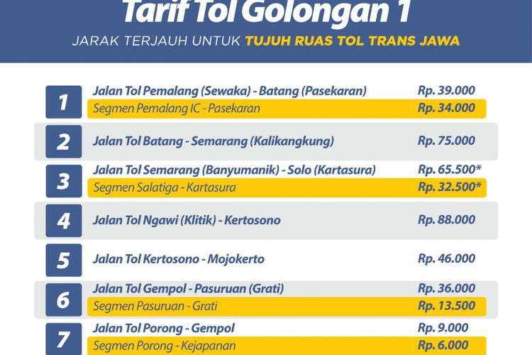 Tarif tol golongan 1, jarak terjauh untuk ruas tol Trans Jawa