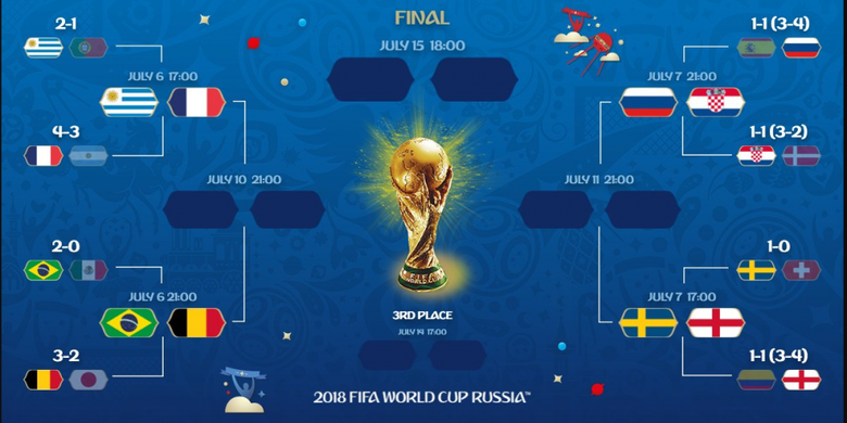 Jadwal perempat final Piala Dunia 2018. (Twitter/FIFA World Cup).