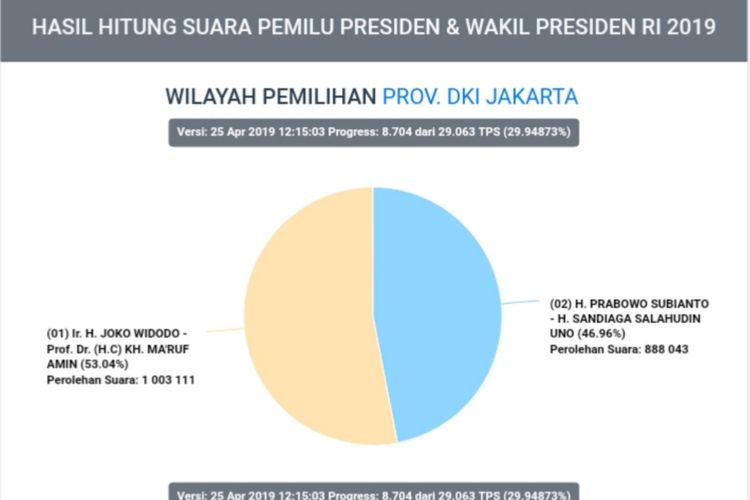 Hasil situng sementara data perolehan suara pilpres di DKI Jakarta, pukul 12.15 WIB, Kamis (24/4/2019)