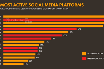 Platform media sosial paling banyak digunakan di Indonesia