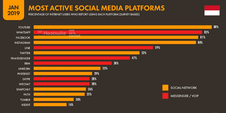 Platform media sosial paling banyak digunakan di Indonesia
