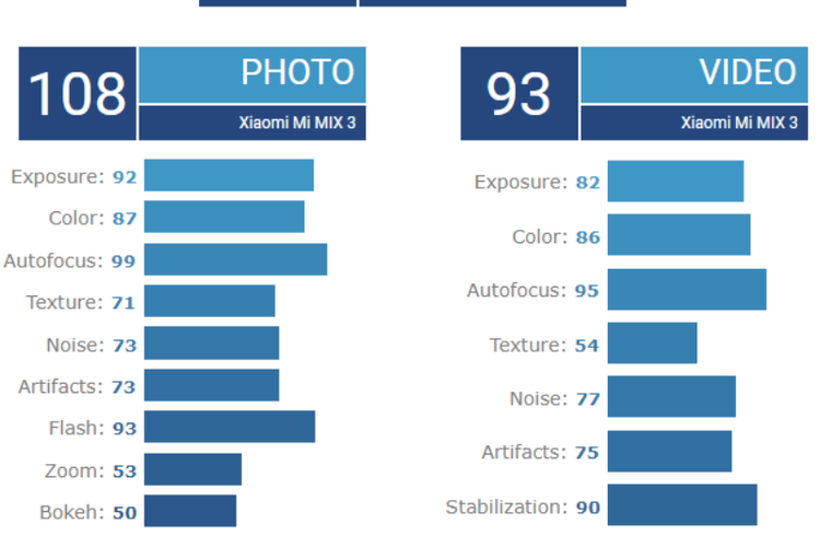 Skor DxOMark Xiaomi Mi Mix 3.