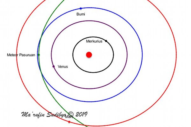 Prakiraan orbit Meteor Pasuruan Probolinggo di antara planet-planet terrestrial dalam tata surya kita. Orbit meteor diprakirakan berdasarkan asumsi azimuth kedatangan, altitud kedatangan dan kecepatan awal untuk 5 Mei 2019 TU pukul 19:30 WIB. Sumber : Sudibyo, 2019.