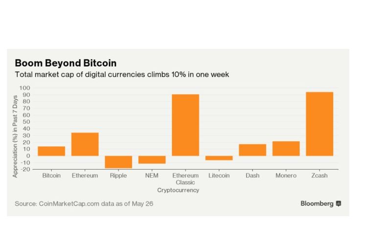 Mata uang digital tandingan bitcoin