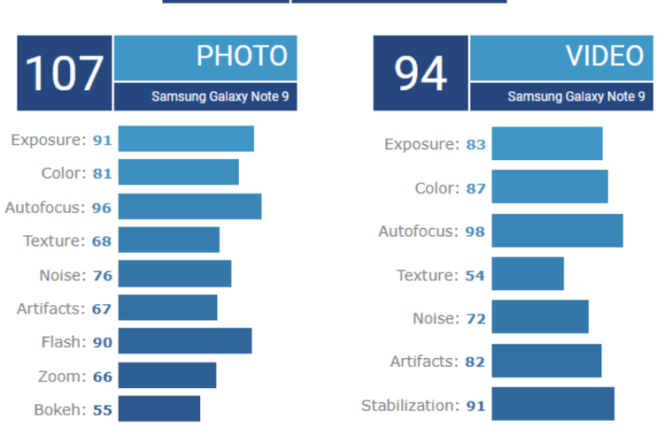Skor DxOMark Samsung Galaxy Note 9.