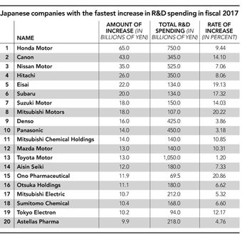 Daftar 20 perusahaan Jepang yang investasi besar untuk R&D tahun fiskal 2017.