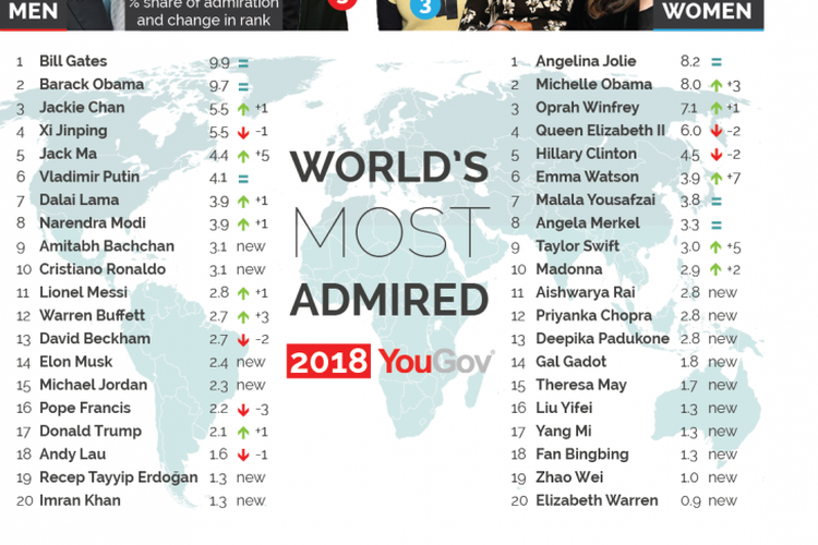 Daftar orang paling dikagumi di dunia tahun 2018