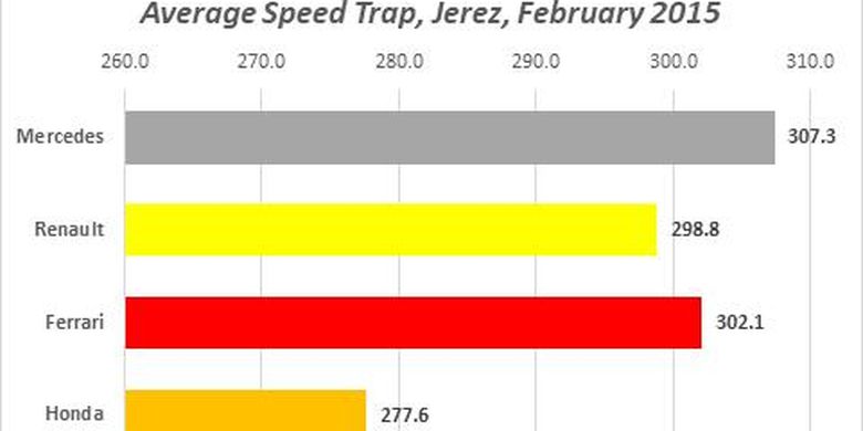 Pencapaiam kecepatan maksimum mobil F1, data Februari 2015