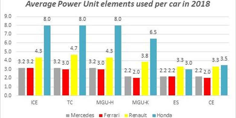 Performa power unit selama F1 musim 2018