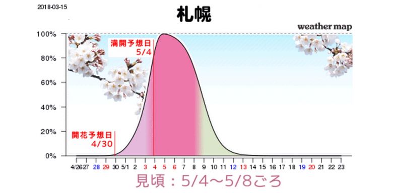 Grafik perkiraan mekarnya sakura di Sapporo.