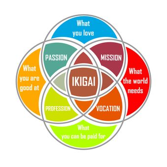 Diagram venn Ikigai.