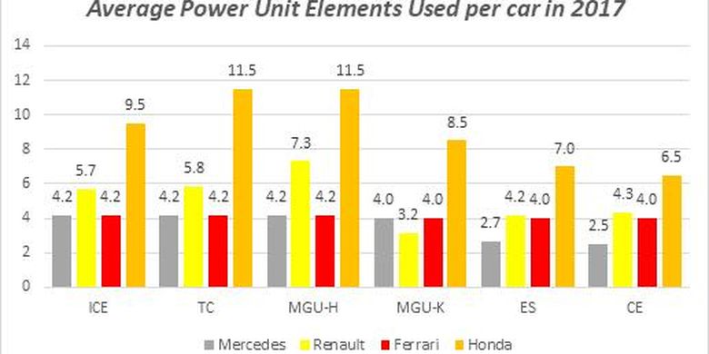 Hasil performa power unit di F1 musim 2017