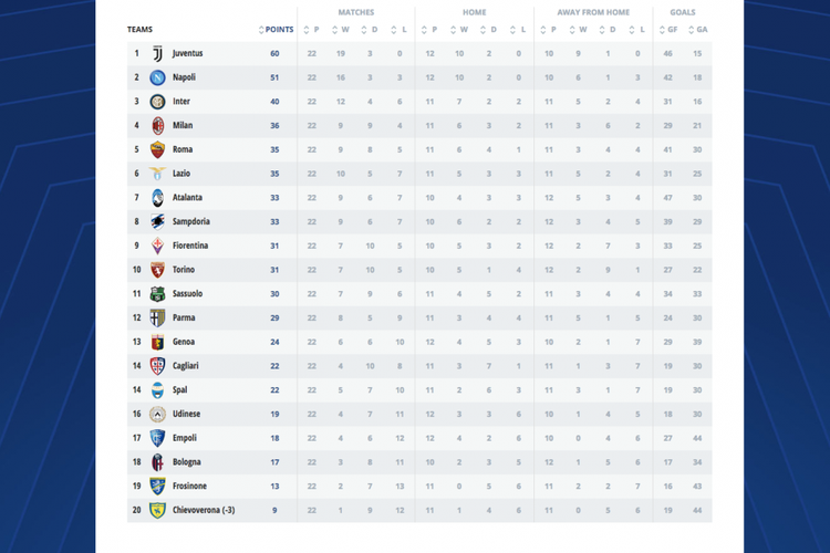 Klasemen Liga Italia hingga pekan ke-22 Serie A 2018-2019, Senin (4/2/2019). 