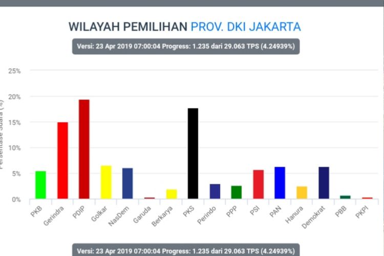 Hasil situng sementara perolehan suara partai di DKI Jakarta dalam situs resmi KPU, pukul 07.00 WIB, Selasa (23/4/2019)