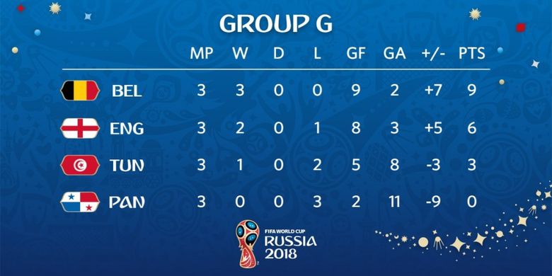 Klasemen Akhir Grup G Piala Dunia 2018, Belgia di puncak dengan poin sempurna, sembilan.