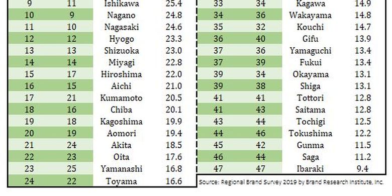 Rangking prefektur di Jepang. 