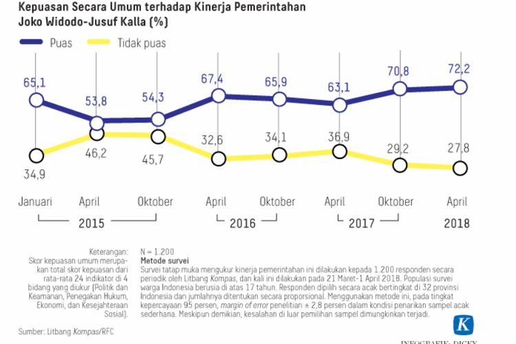 Hasil survei Litbang Kompas terkait kepuasan secara umum terhadap kinerja pemerintahan Jokowi-Jusuf Kalla