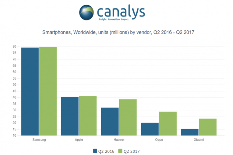 Laporan per kuartal firma Canalys.