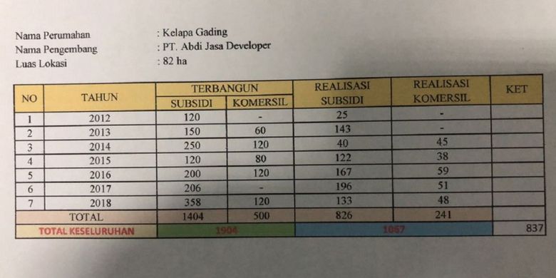 Rincian proyek Perumahan Kelapa Gading di Kabupaten Sigi, Sulawesi Tengah. 