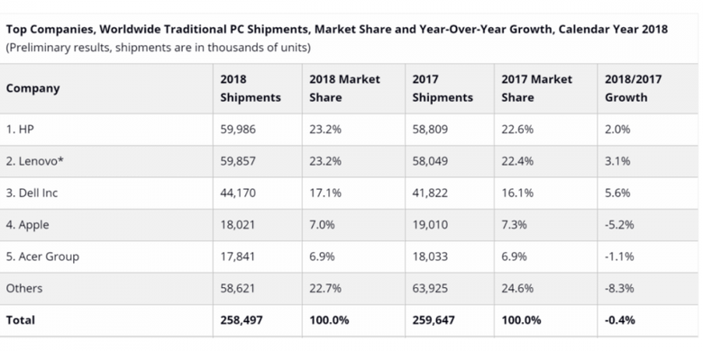 Laporan IDC 2018 untuk pasar PC