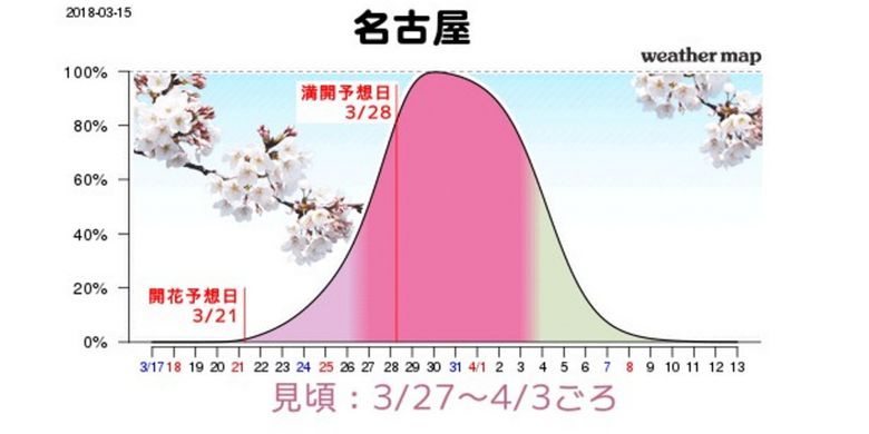 Grafik perkiraan mekarnya sakura di Nagoya