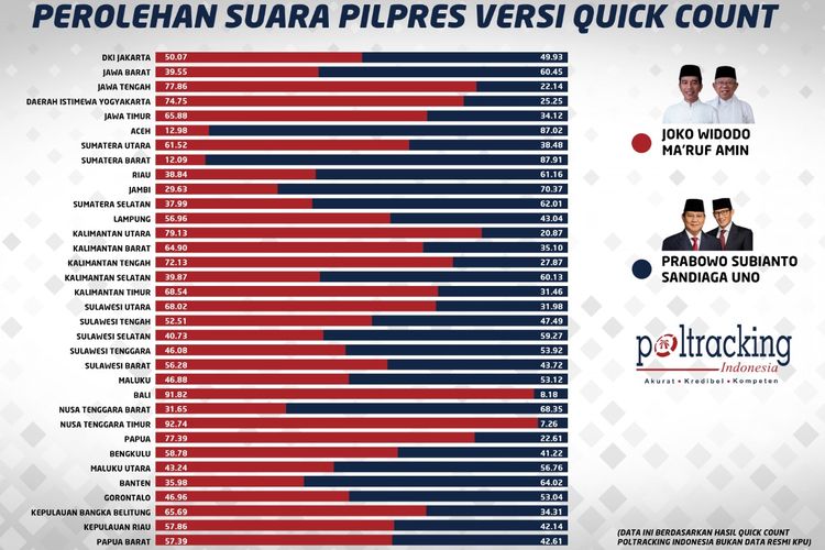 Hasil quick count pilpres 2019 yang dilakukan Poltracking Indonesia.