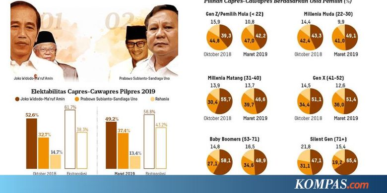 Survei Litbang "Kompas": Elektabilitas Jokowi-Ma'ruf 49,2 Persen, Prabowo-Sandiaga 37,4 Persen