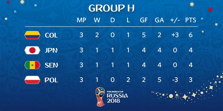 Klasemen akhir Grup H Piala Dunia 2018, 28 Juni 2018. Jepang finis di atas Senegal berkat faktor fair play.