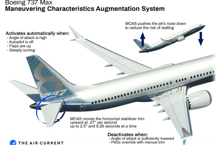 Diagram sistem otomatis di 737 MAX untuk menurunkan hidung pesawat.